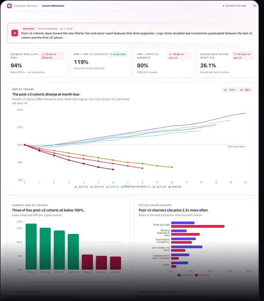 SaaS cohort retention dashboard