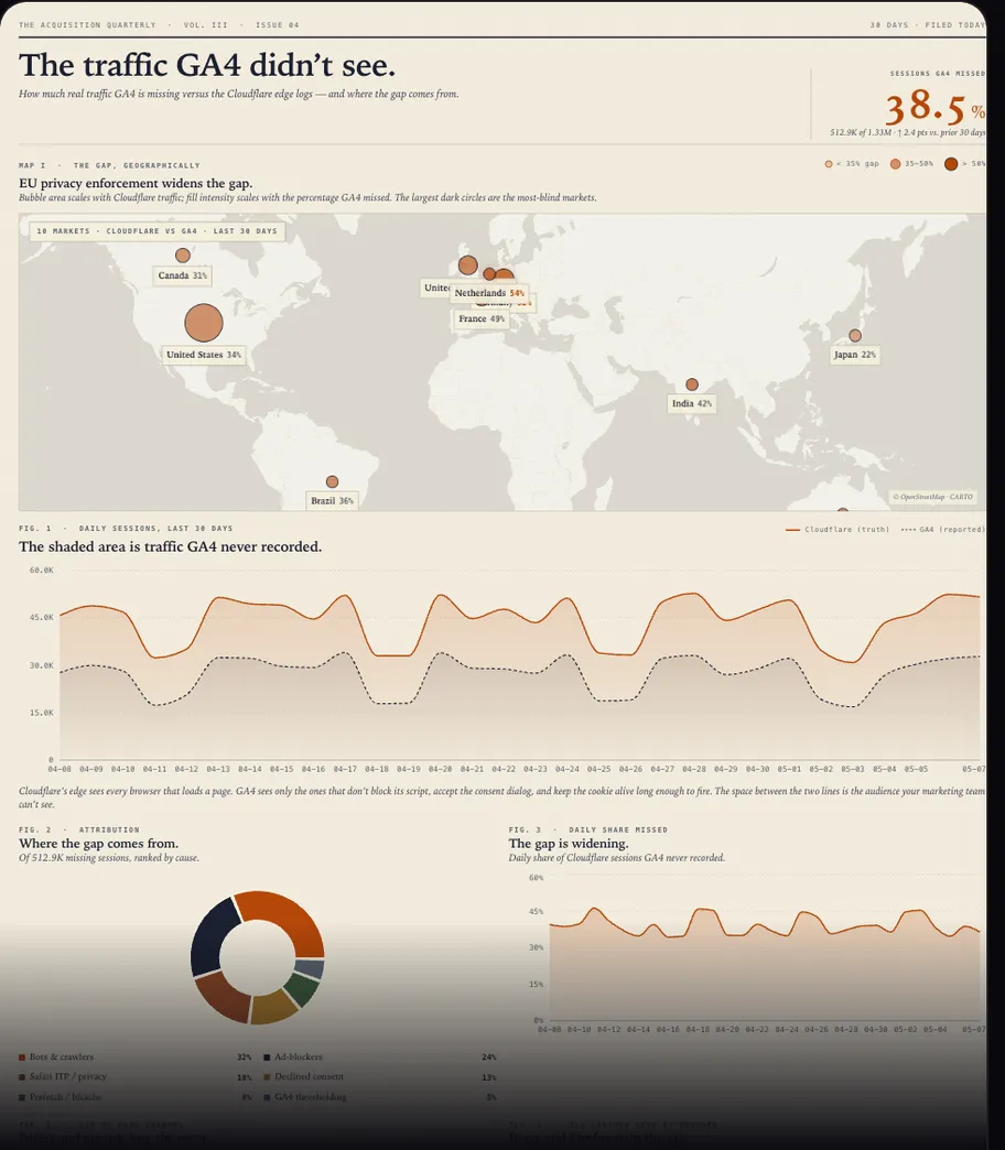Marketing analytics dashboard